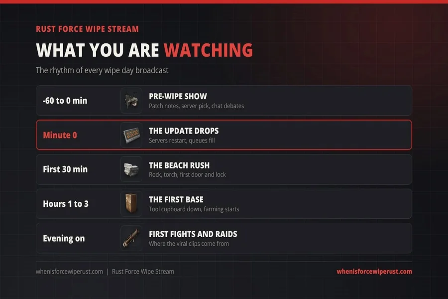 Rust force wipe stream timeline, from the pre-wipe show and the update going live to the first base and the first raids.